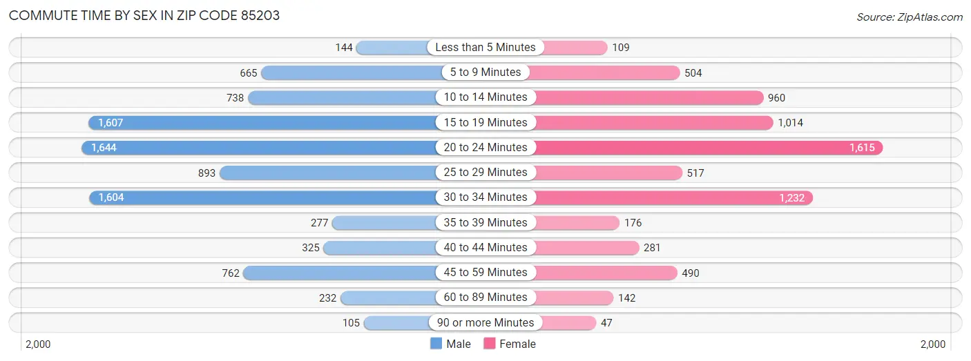 Commute Time by Sex in Zip Code 85203