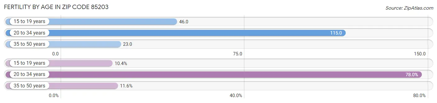 Female Fertility by Age in Zip Code 85203