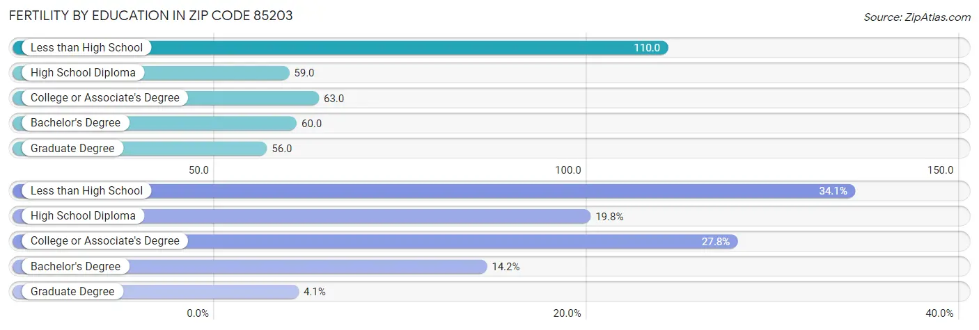 Female Fertility by Education Attainment in Zip Code 85203