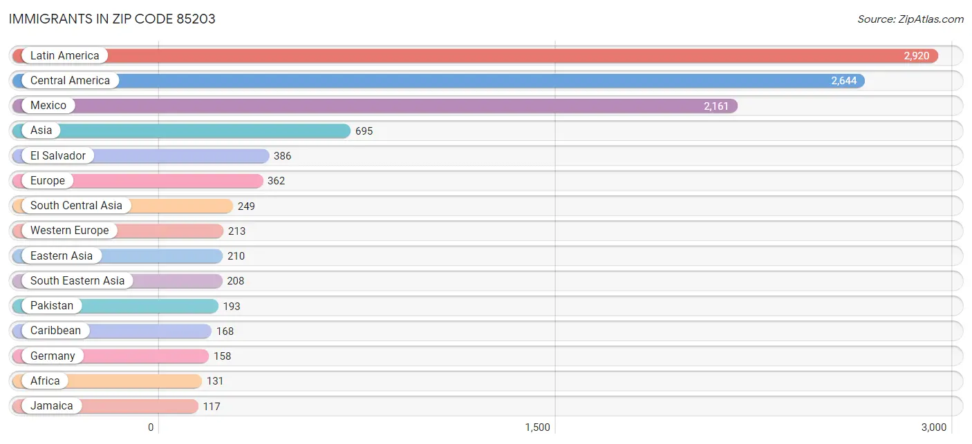 Immigrants in Zip Code 85203