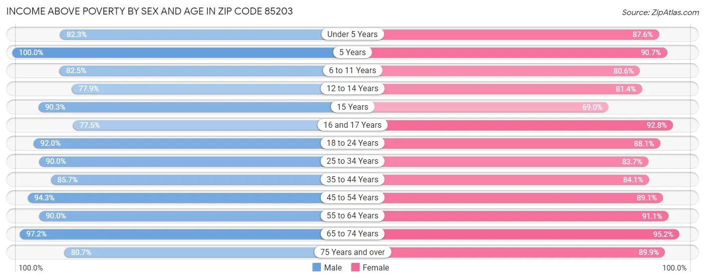 Income Above Poverty by Sex and Age in Zip Code 85203