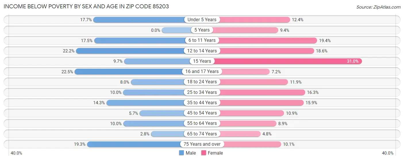 Income Below Poverty by Sex and Age in Zip Code 85203