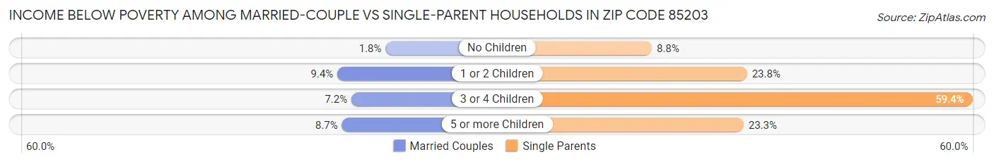 Income Below Poverty Among Married-Couple vs Single-Parent Households in Zip Code 85203