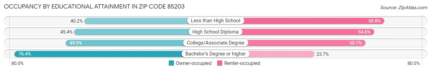 Occupancy by Educational Attainment in Zip Code 85203