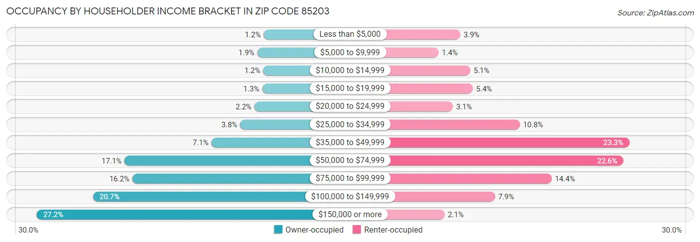 Occupancy by Householder Income Bracket in Zip Code 85203
