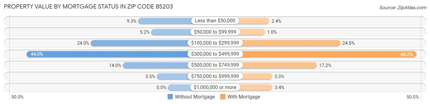 Property Value by Mortgage Status in Zip Code 85203