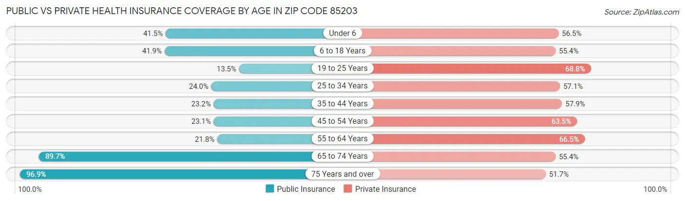 Public vs Private Health Insurance Coverage by Age in Zip Code 85203