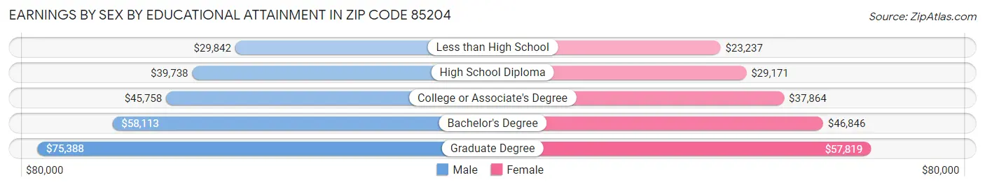 Earnings by Sex by Educational Attainment in Zip Code 85204