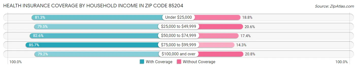 Health Insurance Coverage by Household Income in Zip Code 85204
