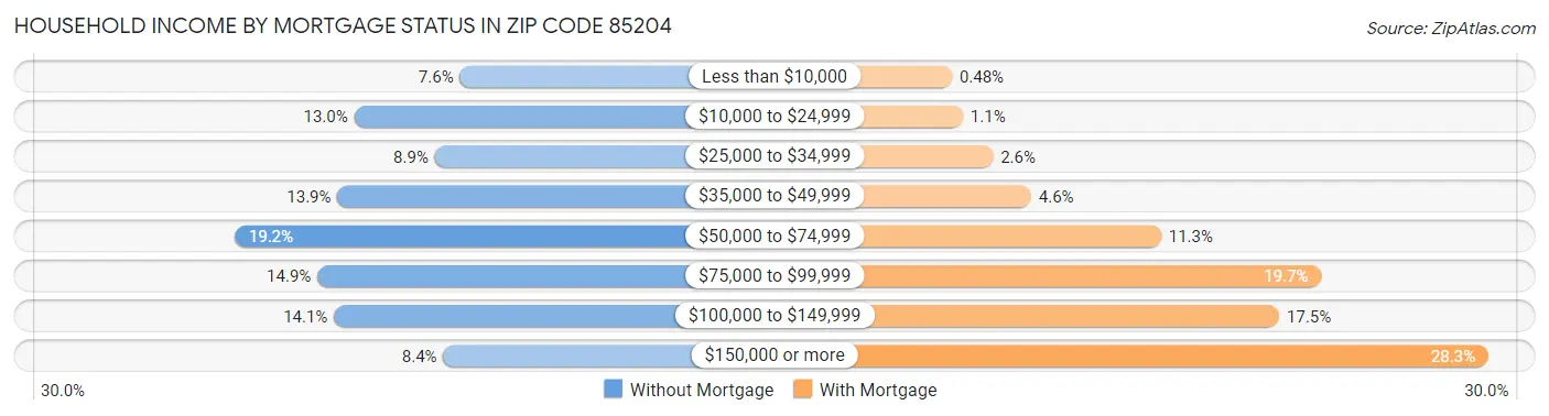 Household Income by Mortgage Status in Zip Code 85204