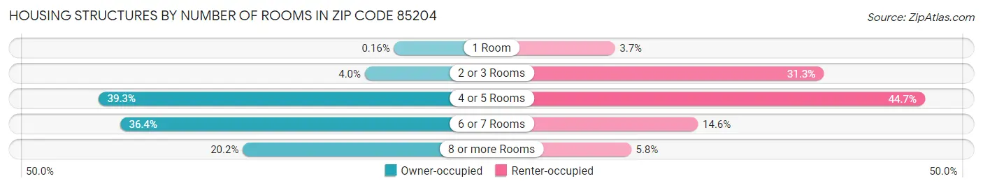 Housing Structures by Number of Rooms in Zip Code 85204