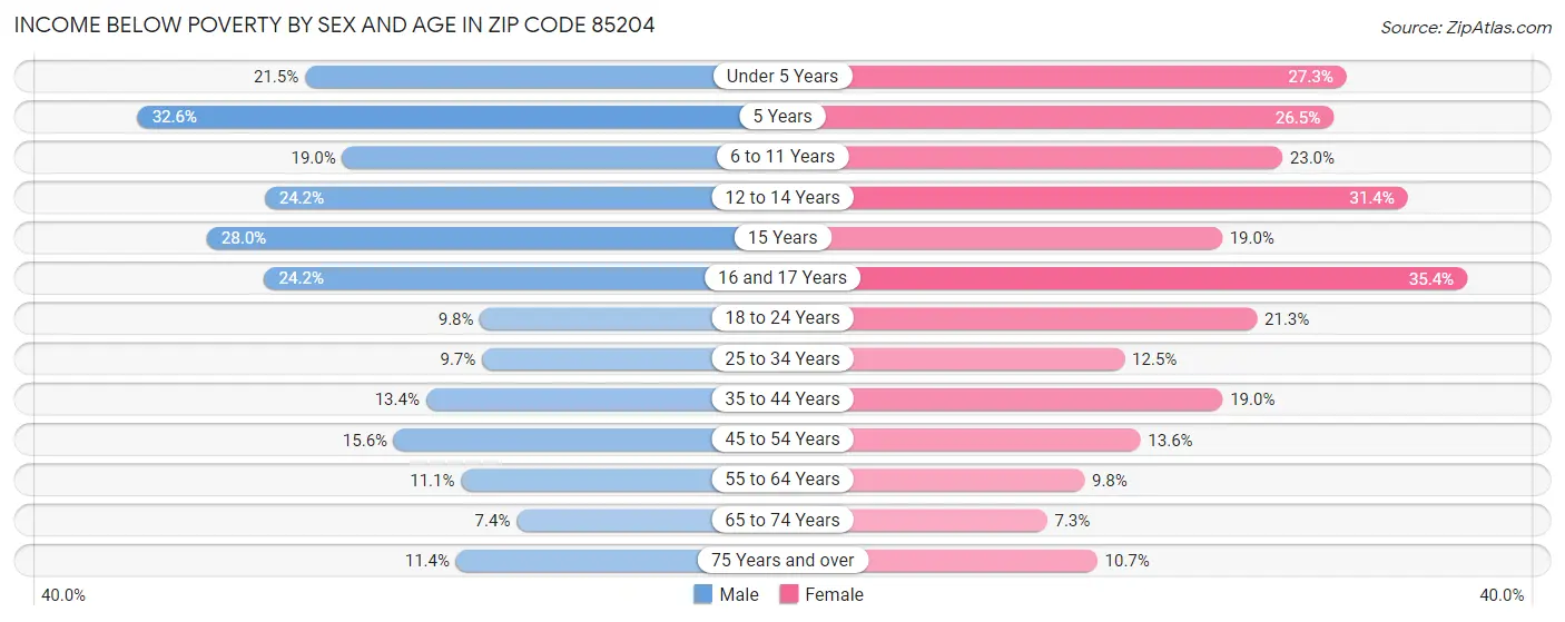 Income Below Poverty by Sex and Age in Zip Code 85204