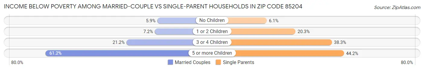 Income Below Poverty Among Married-Couple vs Single-Parent Households in Zip Code 85204
