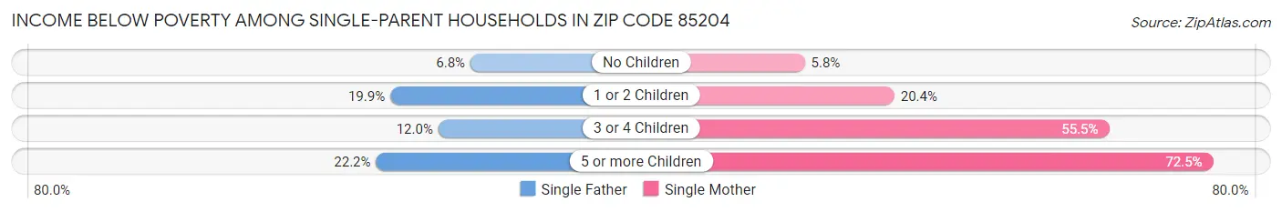 Income Below Poverty Among Single-Parent Households in Zip Code 85204