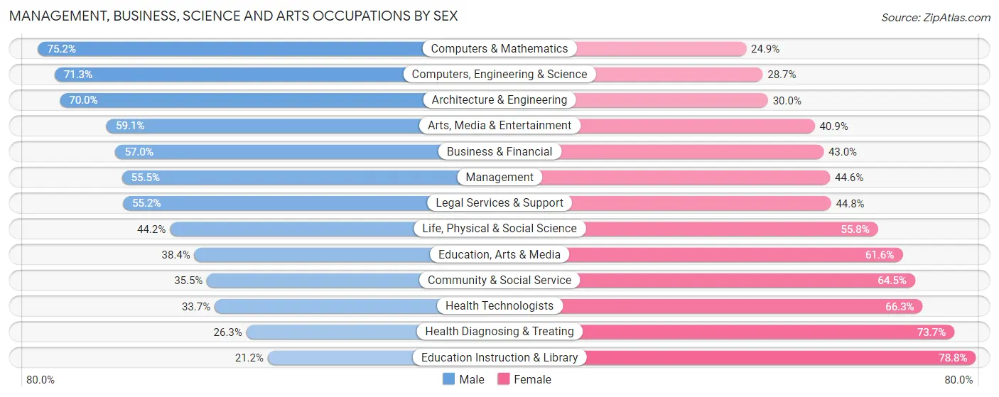 Management, Business, Science and Arts Occupations by Sex in Zip Code 85204