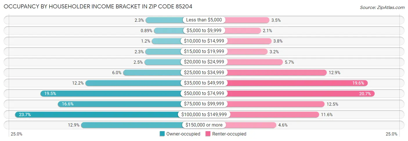 Occupancy by Householder Income Bracket in Zip Code 85204