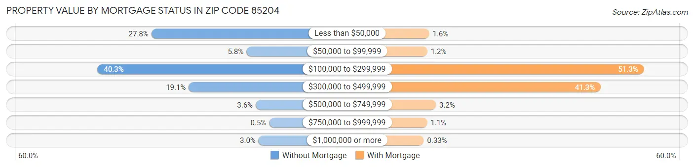 Property Value by Mortgage Status in Zip Code 85204