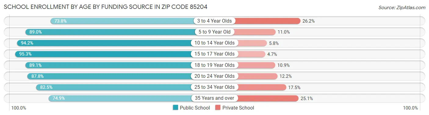 School Enrollment by Age by Funding Source in Zip Code 85204