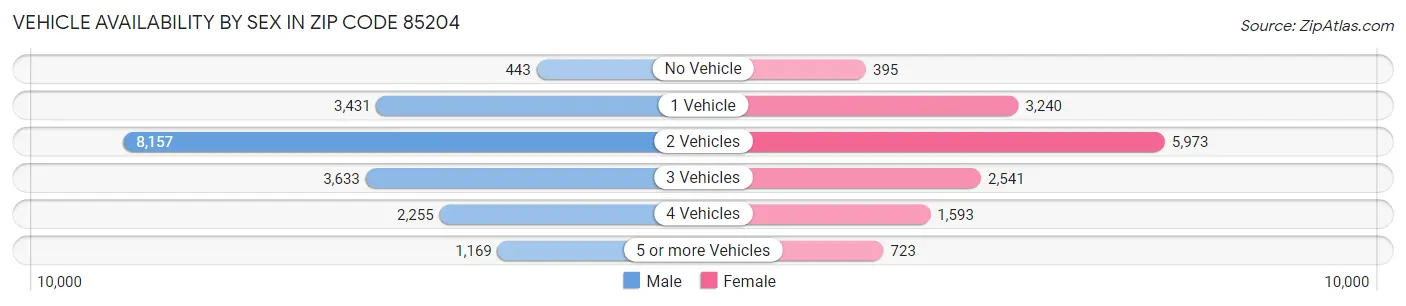 Vehicle Availability by Sex in Zip Code 85204
