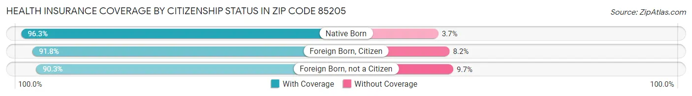 Health Insurance Coverage by Citizenship Status in Zip Code 85205