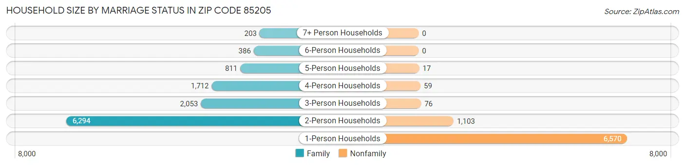Household Size by Marriage Status in Zip Code 85205