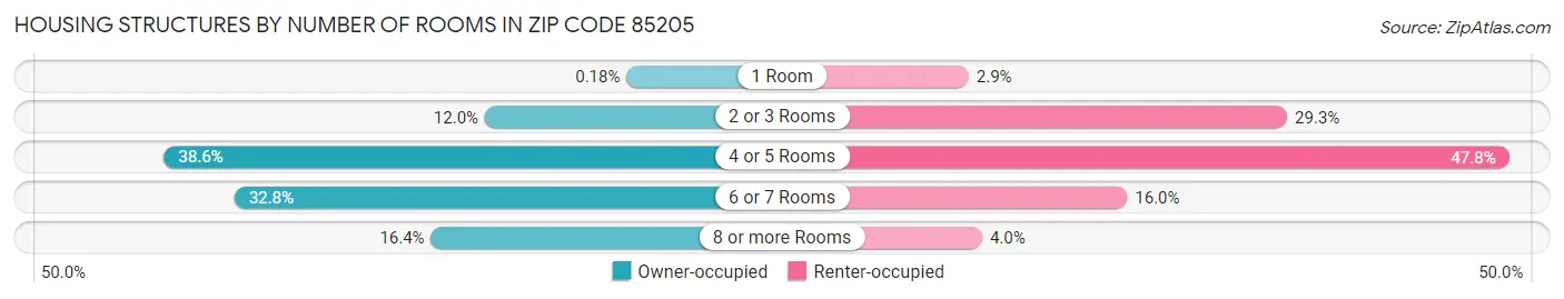 Housing Structures by Number of Rooms in Zip Code 85205