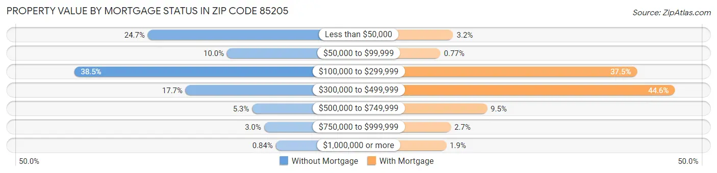 Property Value by Mortgage Status in Zip Code 85205