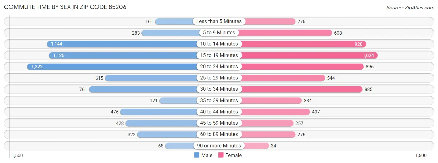 Commute Time by Sex in Zip Code 85206