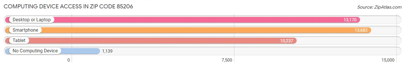 Computing Device Access in Zip Code 85206