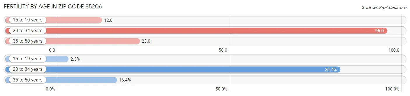 Female Fertility by Age in Zip Code 85206