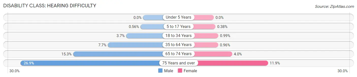 Disability in Zip Code 85206: <span>Hearing Difficulty</span>