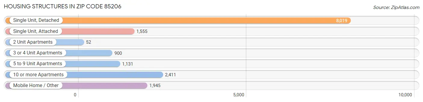 Housing Structures in Zip Code 85206