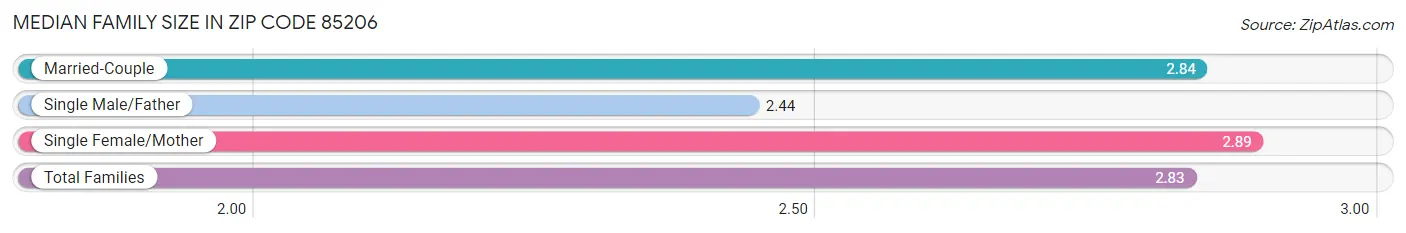 Median Family Size in Zip Code 85206