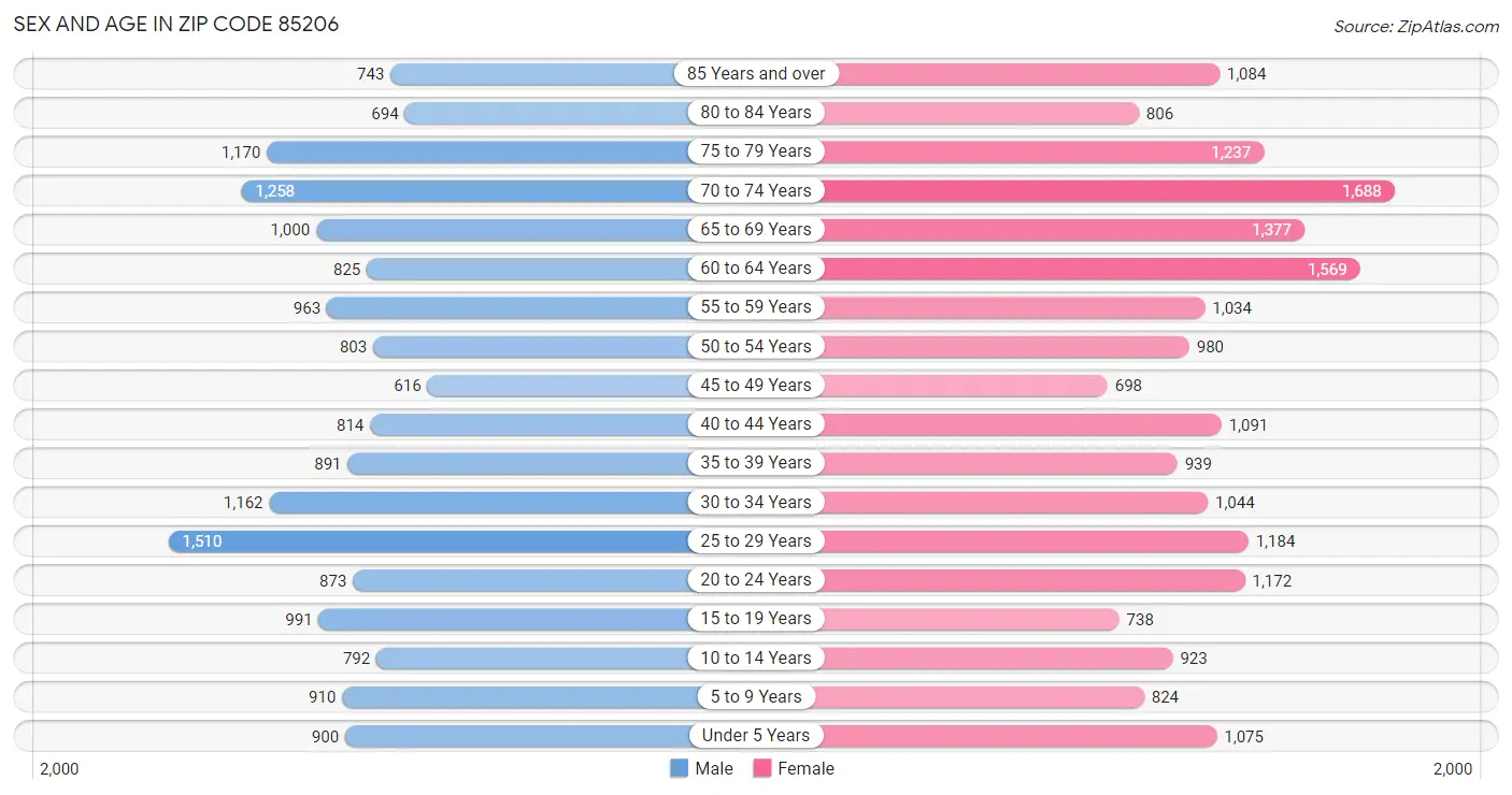 Sex and Age in Zip Code 85206