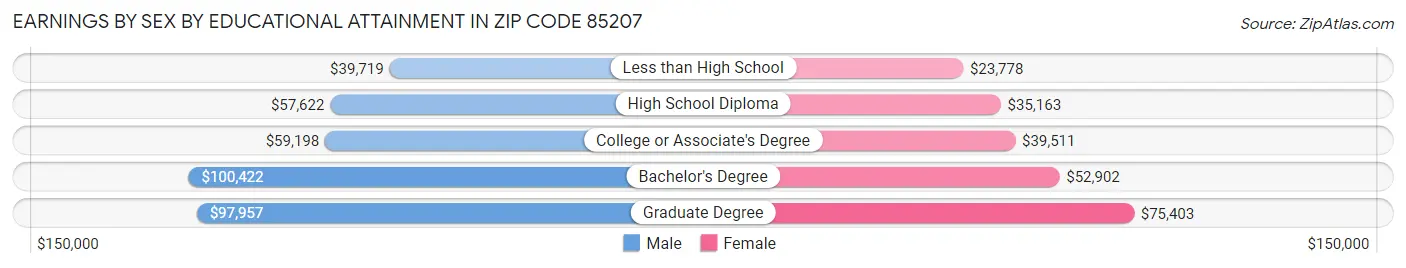 Earnings by Sex by Educational Attainment in Zip Code 85207
