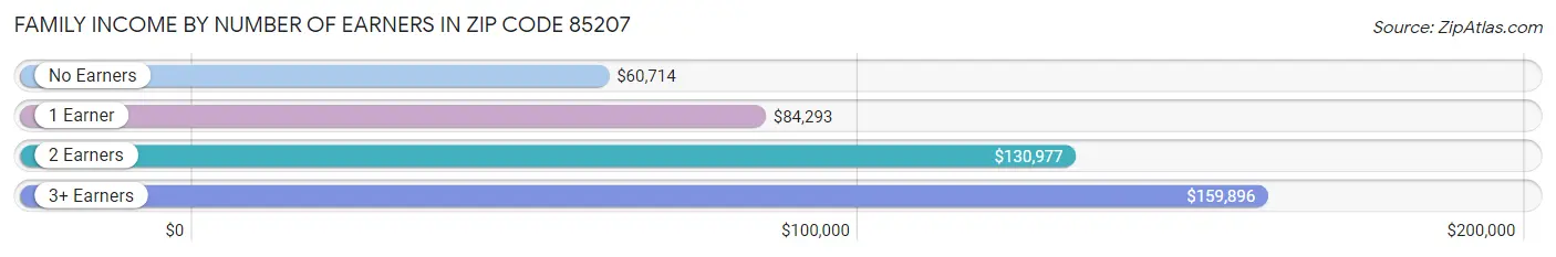 Family Income by Number of Earners in Zip Code 85207