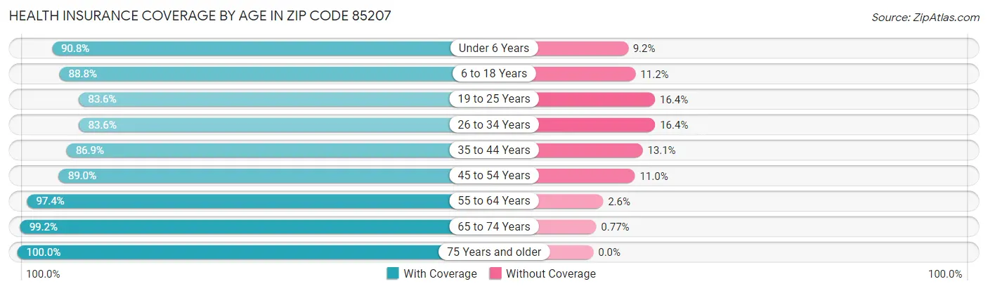 Health Insurance Coverage by Age in Zip Code 85207