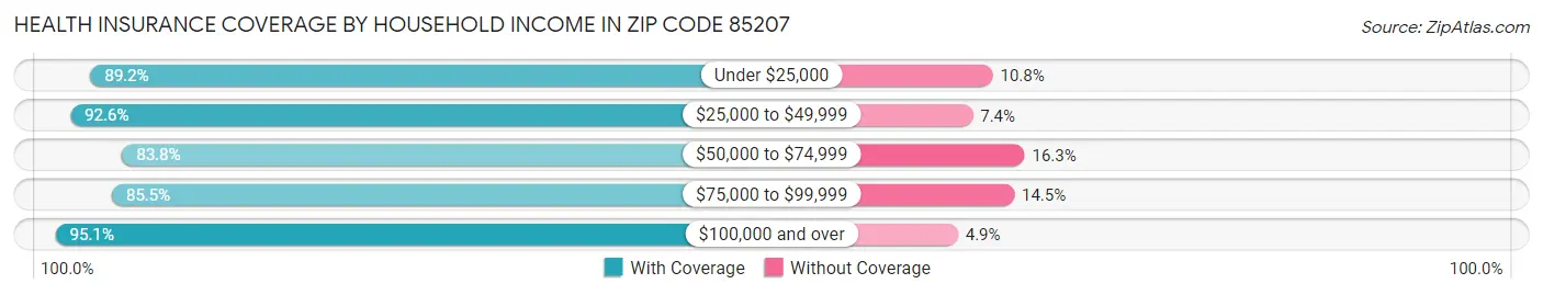 Health Insurance Coverage by Household Income in Zip Code 85207