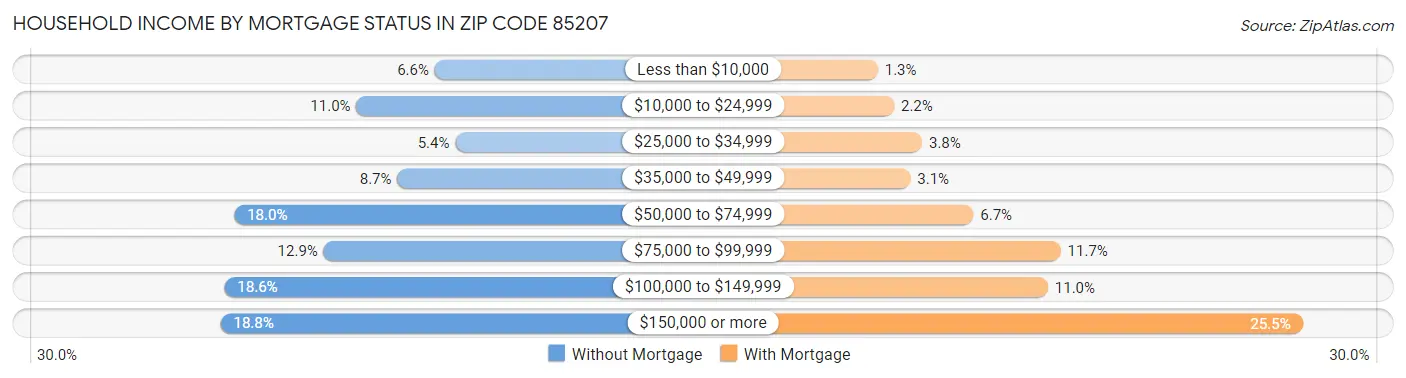 Household Income by Mortgage Status in Zip Code 85207