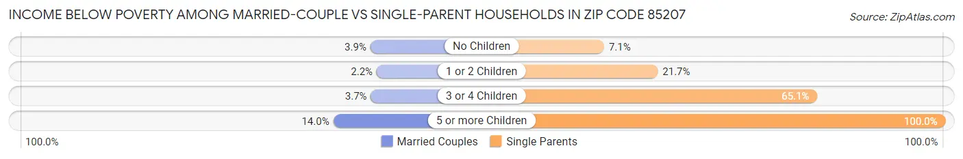 Income Below Poverty Among Married-Couple vs Single-Parent Households in Zip Code 85207
