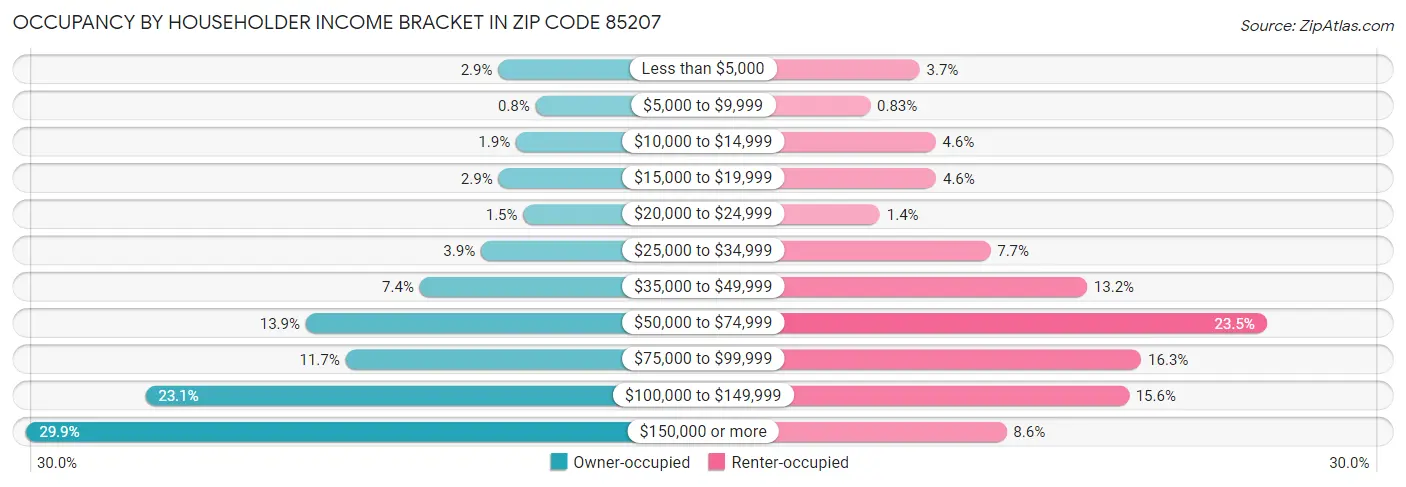 Occupancy by Householder Income Bracket in Zip Code 85207