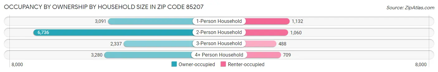 Occupancy by Ownership by Household Size in Zip Code 85207