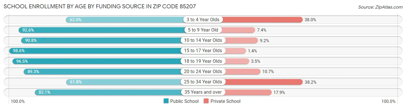 School Enrollment by Age by Funding Source in Zip Code 85207