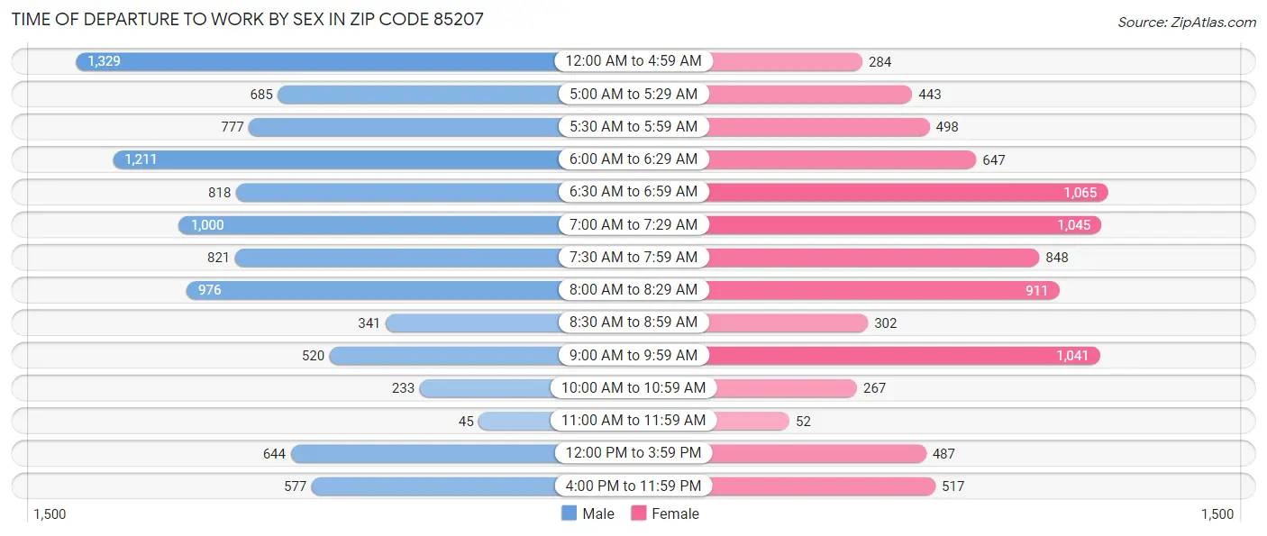 Time of Departure to Work by Sex in Zip Code 85207