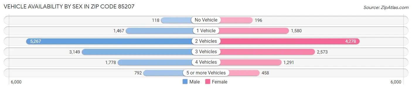 Vehicle Availability by Sex in Zip Code 85207