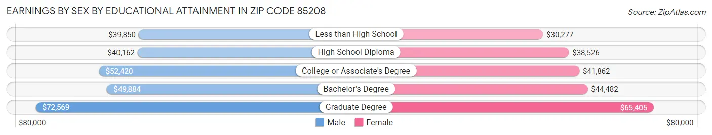 Earnings by Sex by Educational Attainment in Zip Code 85208