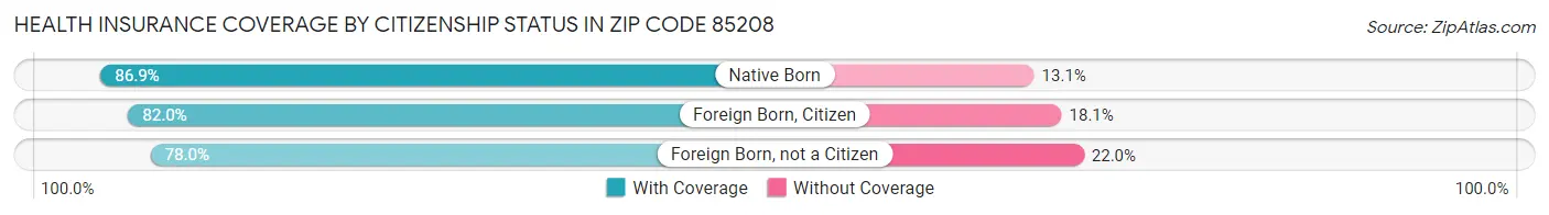 Health Insurance Coverage by Citizenship Status in Zip Code 85208