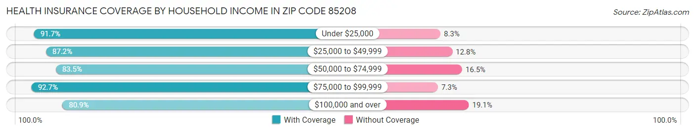 Health Insurance Coverage by Household Income in Zip Code 85208