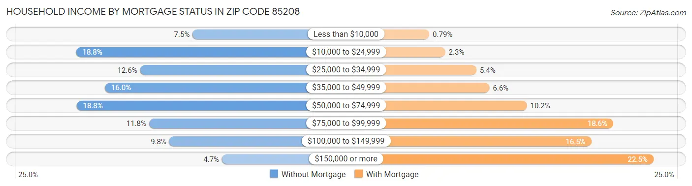 Household Income by Mortgage Status in Zip Code 85208