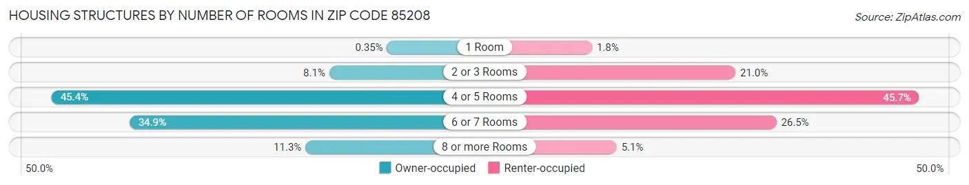 Housing Structures by Number of Rooms in Zip Code 85208